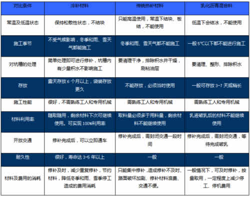 冷補料與傳統熱補材料、乳化瀝青混合料的對比