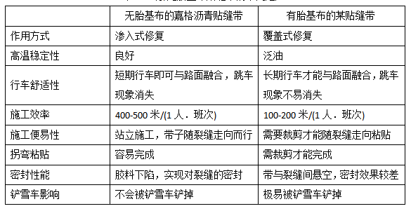 有/無胎基布貼縫帶的不同之處